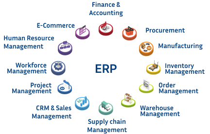 Complete ERPNext Modules for Your Business
